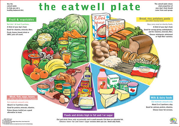 ... you want to get the balance of your diet right, use the eatwell plate