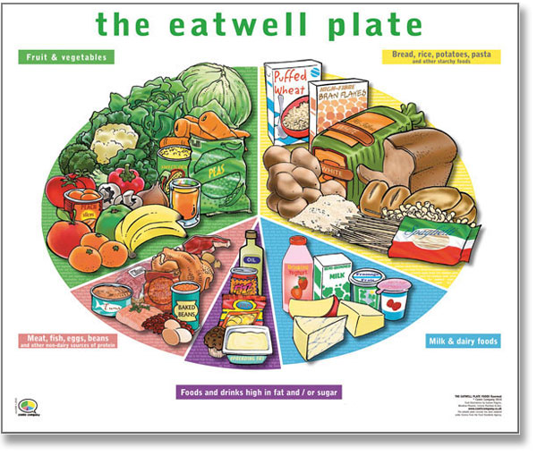 EAT Right! LIVE Bright! EatWell Plate