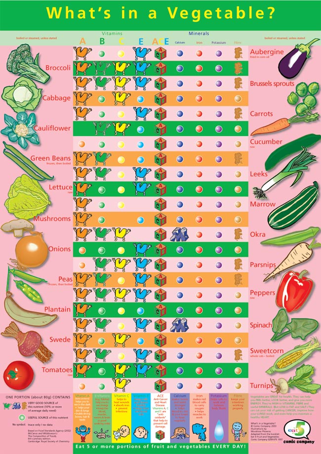 Fruits Vegetables Vitamins Minerals Chart